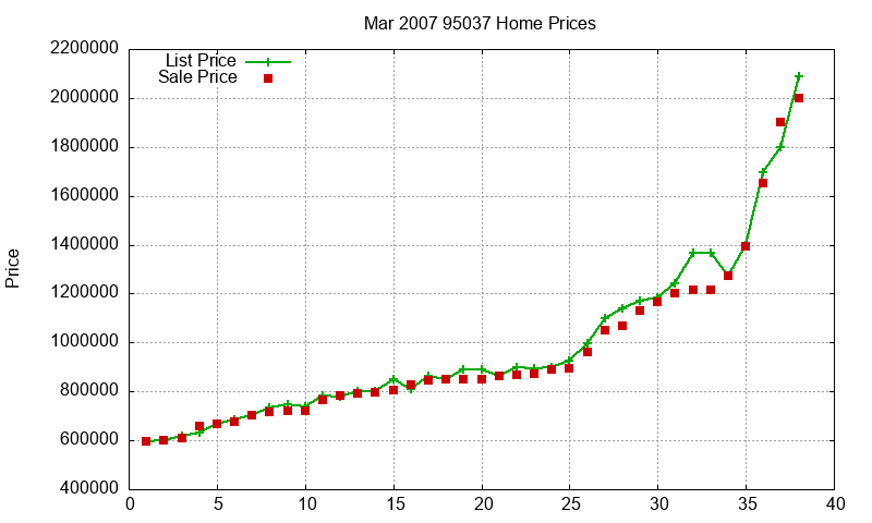 95037 Homes Just Sold 2007-03 95037 Homes Just Sold 2007-03