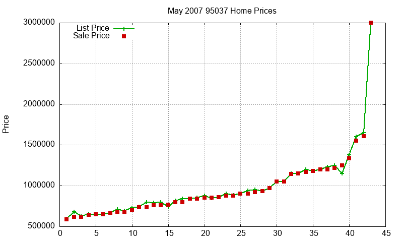 95037 Homes Just Sold 2007-05
