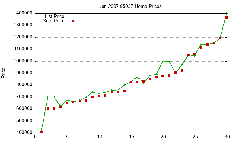 95037 Homes Just Sold 2007-06 95037 Homes Just Sold 2007-06