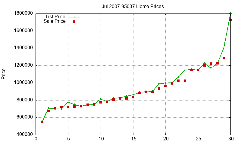 95037 Homes Just Sold 2007-07 95037 Homes Just Sold 2007-07