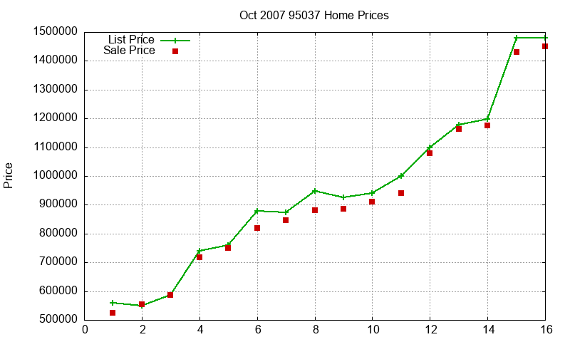 95037 Homes Just Sold 2007-10