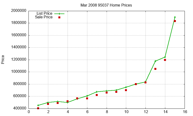 95037 Homes Just Sold 2008-03