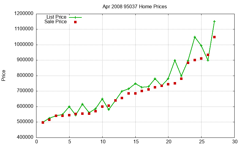 95037 Homes Just Sold 2008-04