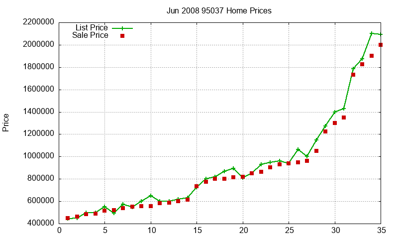95037 Homes Just Sold 2008-06 95037 Homes Just Sold 2008-06