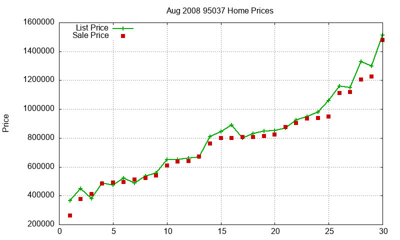 95037 Homes Just Sold 2008-08 95037 Homes Just Sold 2008-08