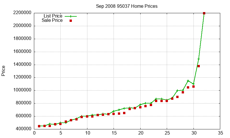 95037 Homes Just Sold 2008-09 95037 Homes Just Sold 2008-09