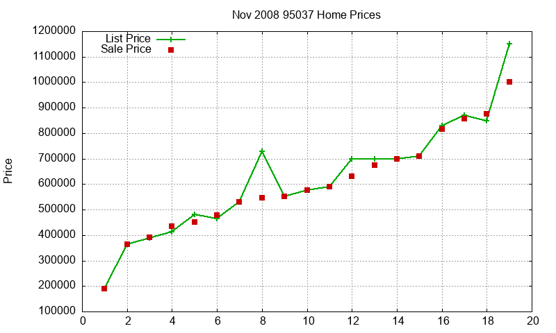 95037 Homes Just Sold 2008-11
