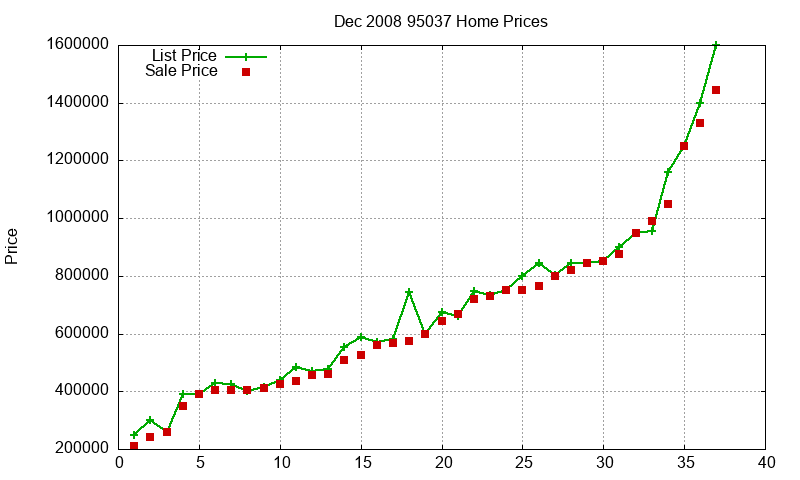 95037 Homes Just Sold 2008-12
