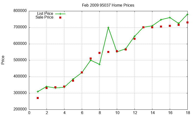 95037 Homes Just Sold 2009-02