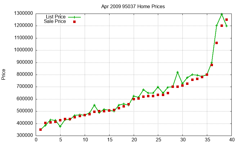 95037 Homes Just Sold 2009-04 95037 Homes Just Sold 2009-04