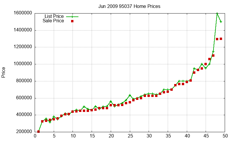 95037 Homes Just Sold 2009-06