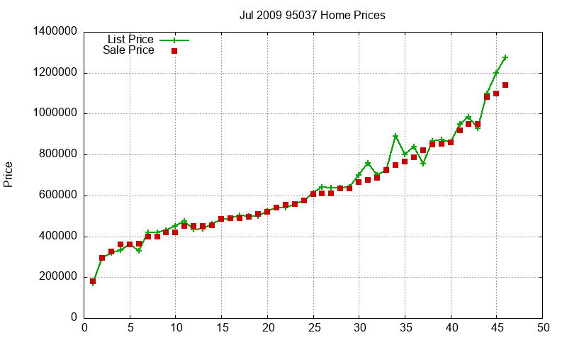 95037 Homes Just Sold 2009-07