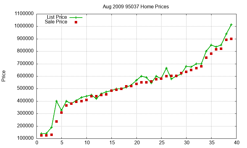 95037 Homes Just Sold 2009-08 95037 Homes Just Sold 2009-08