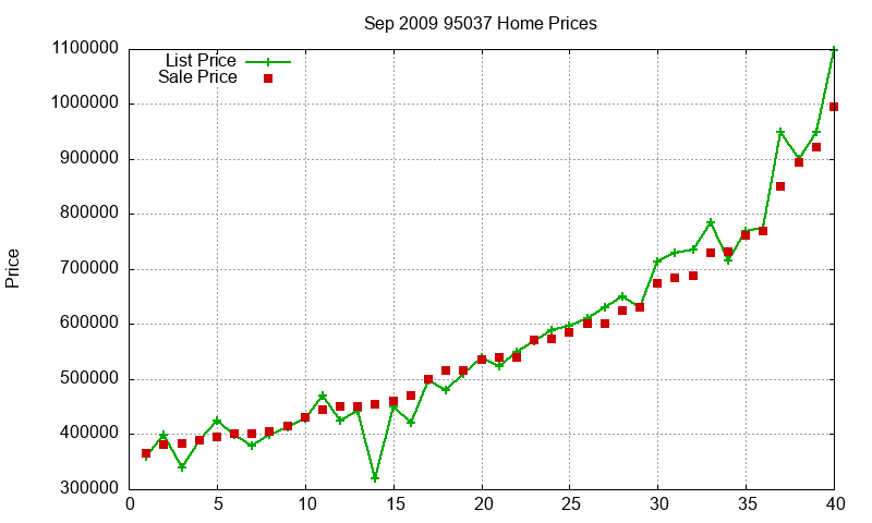 95037 Homes Just Sold 2009-09