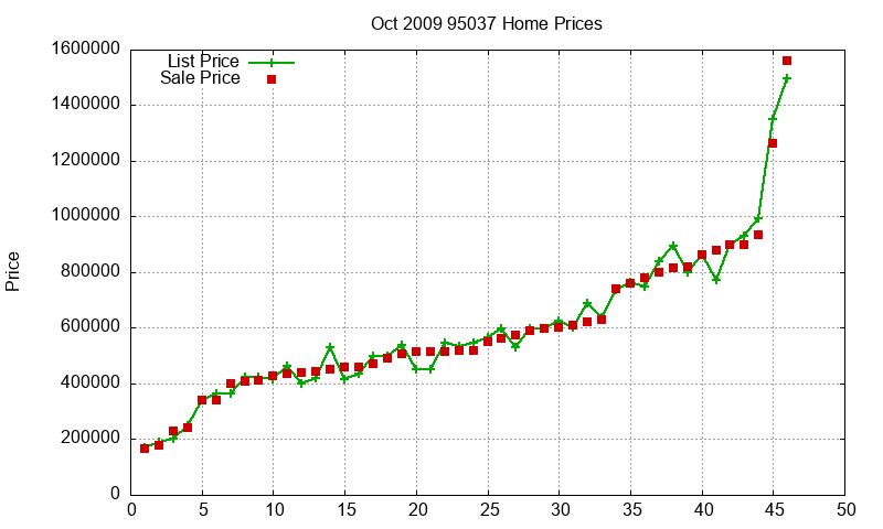 95037 Homes Just Sold 2009-10 95037 Homes Just Sold 2009-10