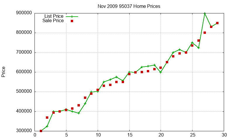 95037 Homes Just Sold 2009-11 95037 Homes Just Sold 2009-11