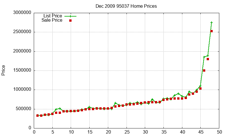 95037 Homes Just Sold 2009-12 95037 Homes Just Sold 2009-12
