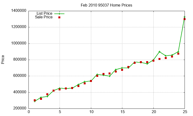 95037 Homes Just Sold 2010-02 95037 Homes Just Sold 2010-02