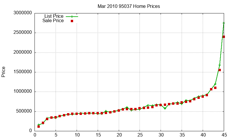 95037 Homes Just Sold 2010-03