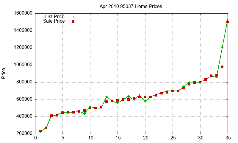 95037 Homes Just Sold 2010-04