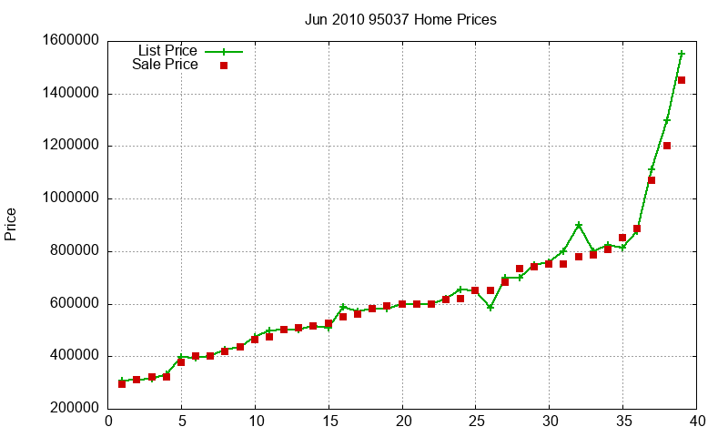 95037 Homes Just Sold 2010-06 95037 Homes Just Sold 2010-06
