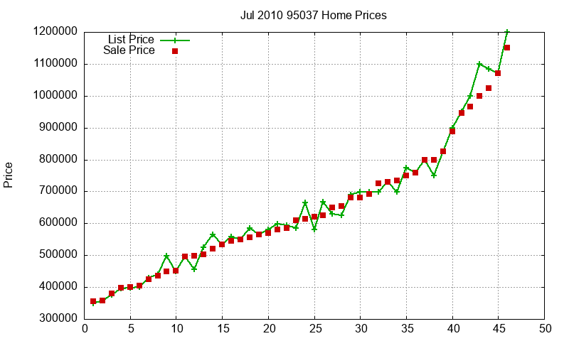 95037 Homes Just Sold 2010-07 95037 Homes Just Sold 2010-07