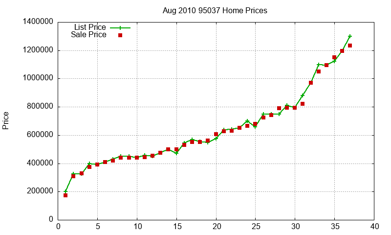 95037 Homes Just Sold 2010-08 95037 Homes Just Sold 2010-08
