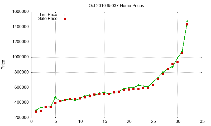 95037 Homes Just Sold 2010-10