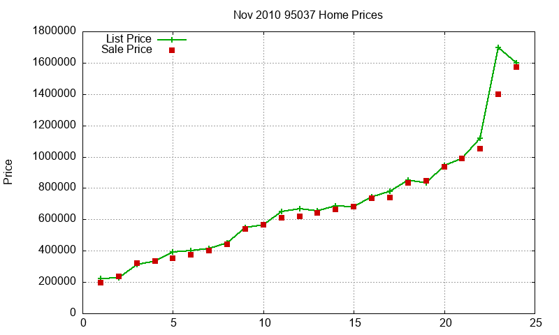 95037 Homes Just Sold 2010-11 95037 Homes Just Sold 2010-11