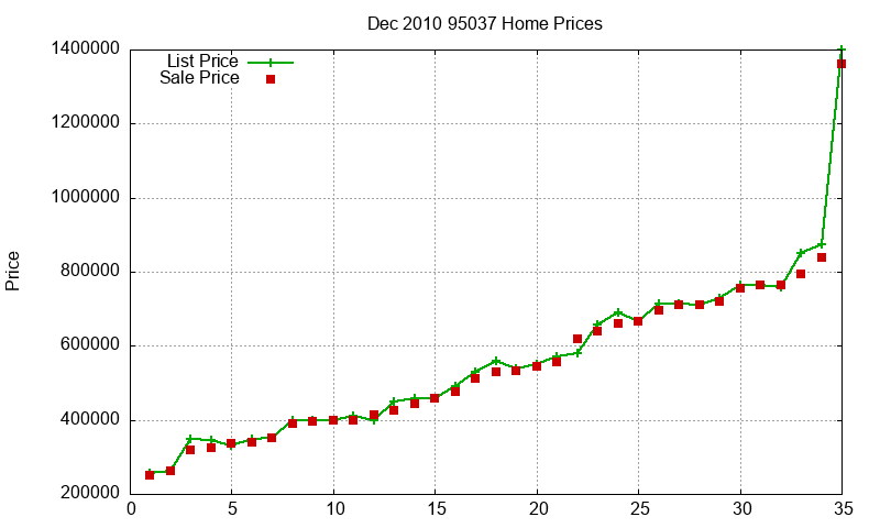95037 Homes Just Sold 2010-12 95037 Homes Just Sold 2010-12