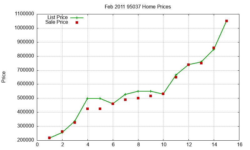 95037 Homes Just Sold 2011-02