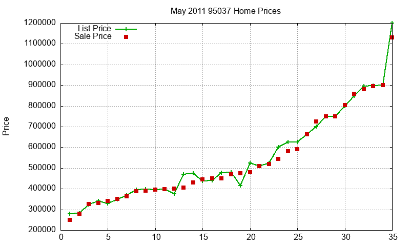 95037 Homes Just Sold 2011-05 95037 Homes Just Sold 2011-05