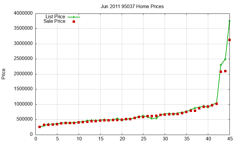 95037 Homes Just Sold 2011-06