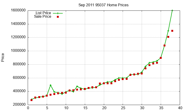 95037 Homes Just Sold 2011-09