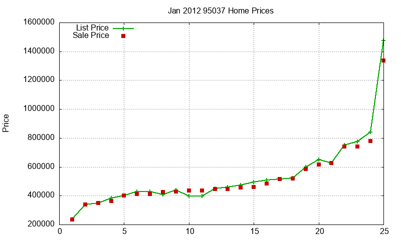 95037 Homes Just Sold 2012-01