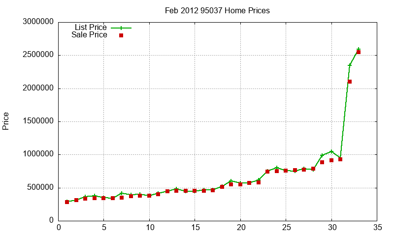 95037 Homes Just Sold 2012-02 95037 Homes Just Sold 2012-02