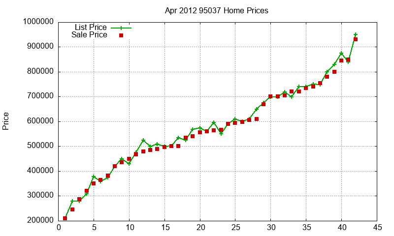 95037 Homes Just Sold 2012-04 95037 Homes Just Sold 2012-04