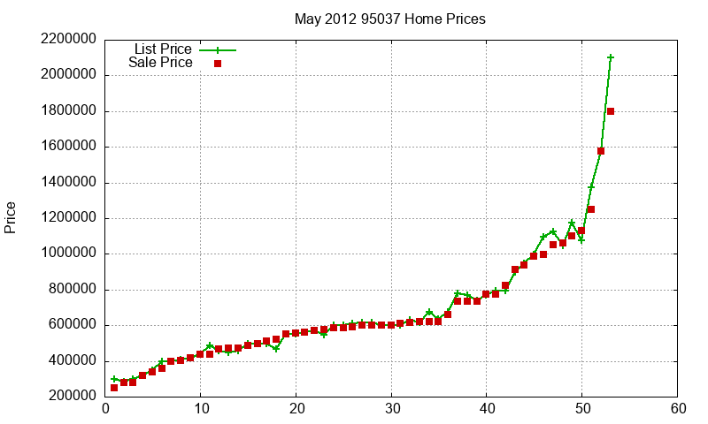95037 Homes Just Sold 2012-05 95037 Homes Just Sold 2012-05