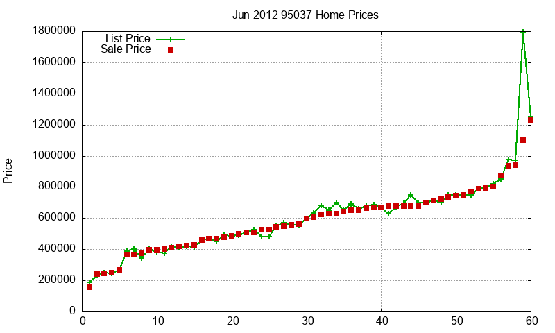 95037 Homes Just Sold 2012-06