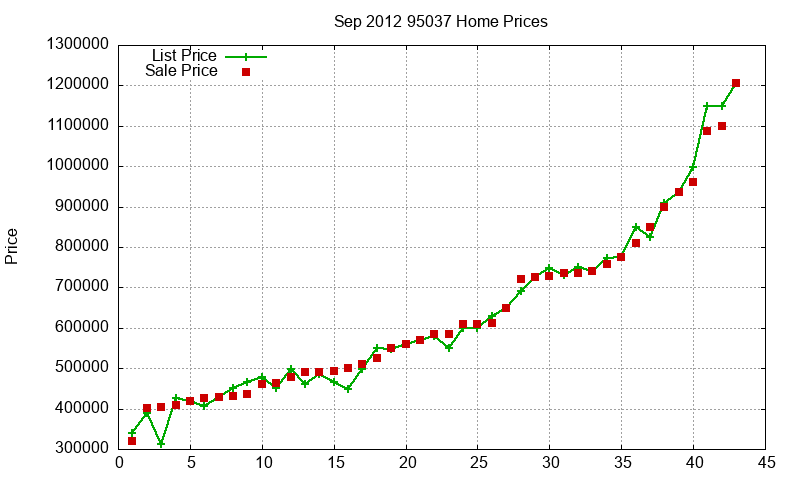95037 Homes Just Sold 2012-09 95037 Homes Just Sold 2012-09