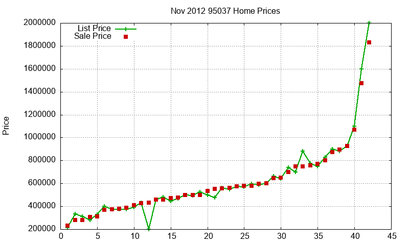 95037 Homes Just Sold 2012-11 95037 Homes Just Sold 2012-11