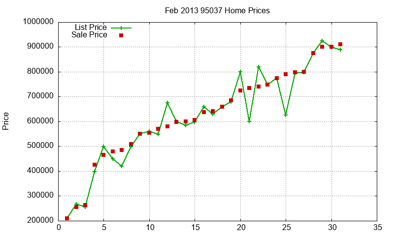 95037 Homes Just Sold 2013-02 95037 Homes Just Sold 2013-02