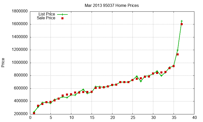 95037 Homes Just Sold 2013-03