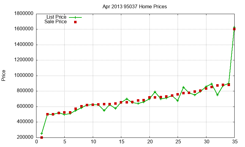 95037 Homes Just Sold 2013-04