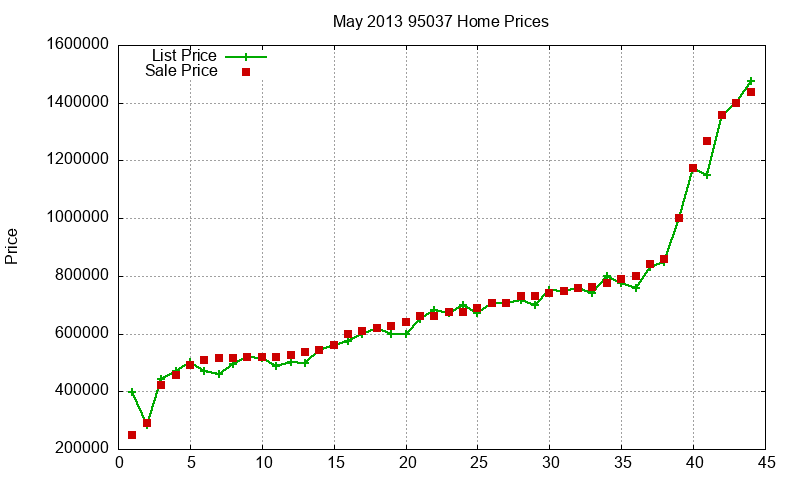 95037 Homes Just Sold 2013-05