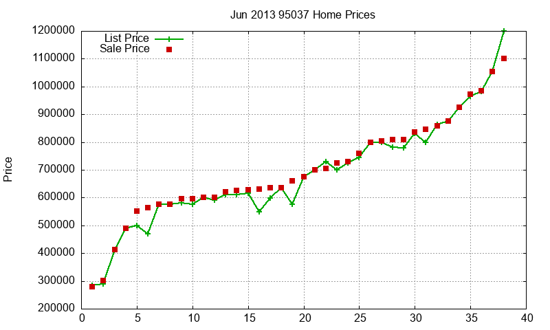 95037 Homes Just Sold 2013-06 95037 Homes Just Sold 2013-06