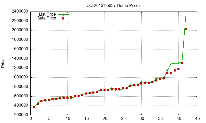 95037 Homes Just Sold 2013-10