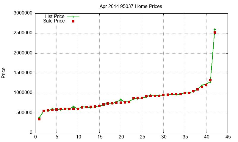 95037 Homes Just Sold 2014-04