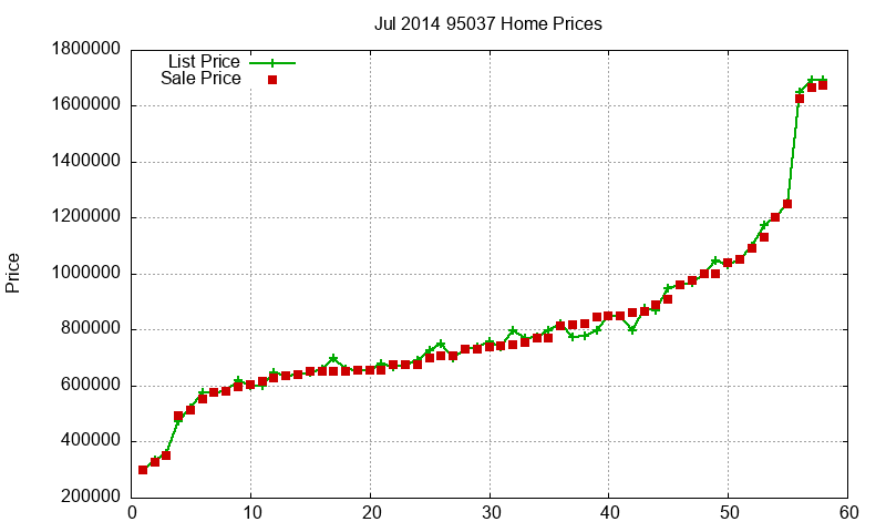 95037 Homes Just Sold 2014-07 95037 Homes Just Sold 2014-07