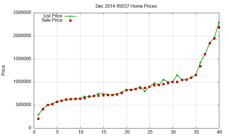 95037 Homes Just Sold 2014-12